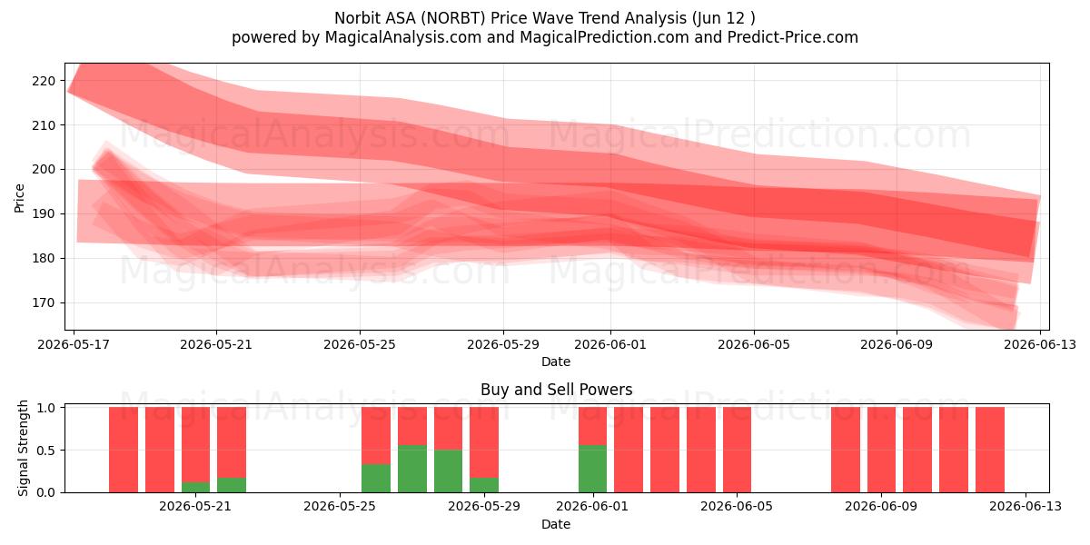  Norbit ASA (NORBT) Support and Resistance area (11 Jun) 