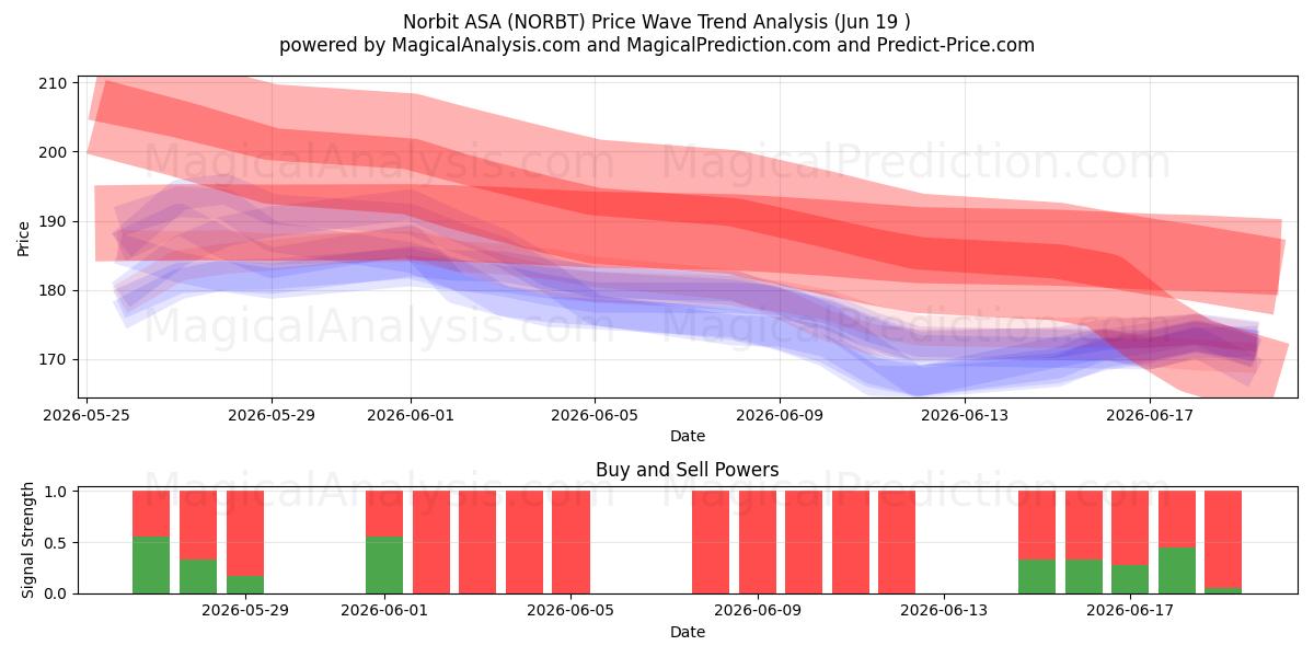  Norbit ASA (NORBT) Support and Resistance area (18 Jun) 
