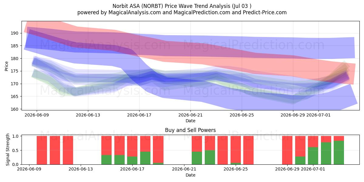  Norbit ASA (NORBT) Support and Resistance area (02 Jul) 