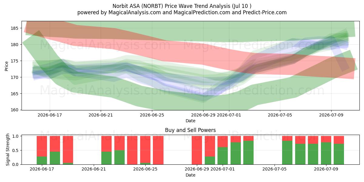  Norbit ASA (NORBT) Support and Resistance area (09 Jul) 