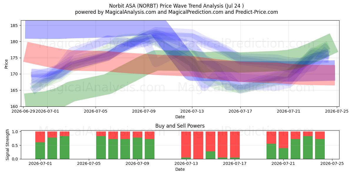  Norbit ASA (NORBT) Support and Resistance area (23 Jul) 