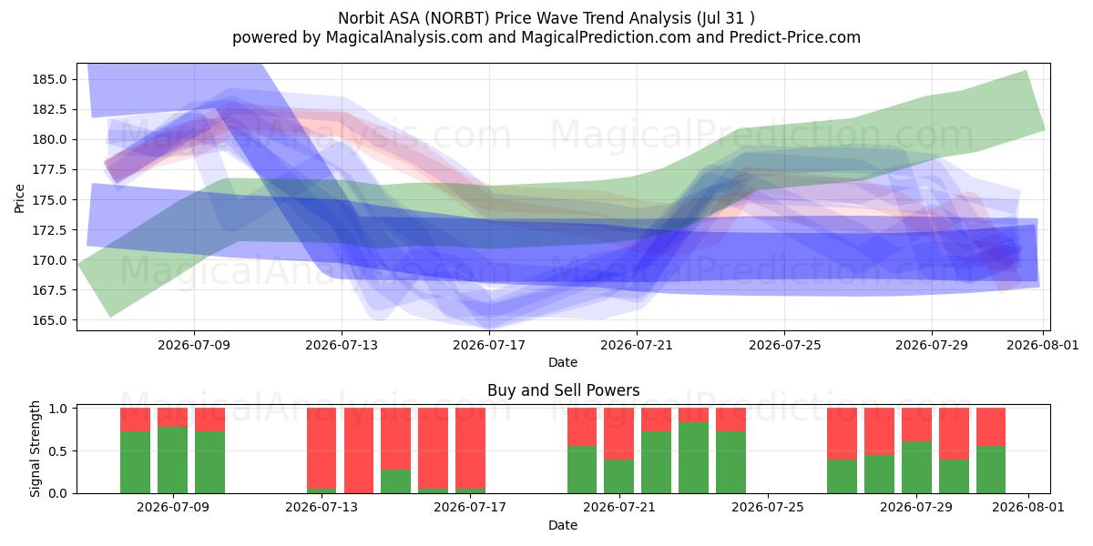  Norbit ASA (NORBT) Support and Resistance area (30 Jul) 