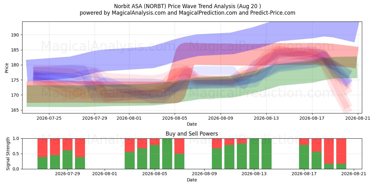  Norbit ASA (NORBT) Support and Resistance area (19 Aug) 