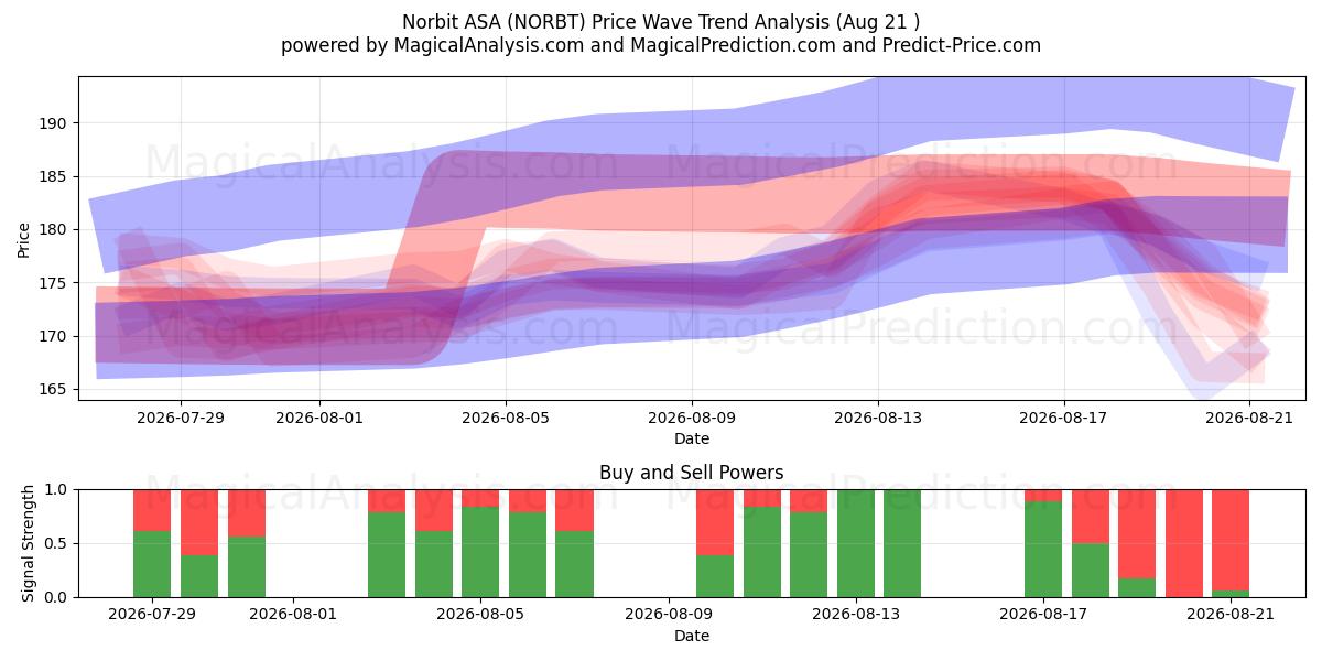  Norbit ASA (NORBT) Support and Resistance area (20 Aug) 