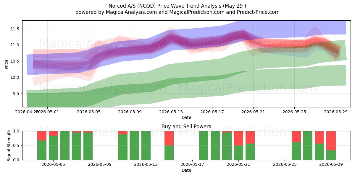  Norcod A/S (NCOD) Support and Resistance area (28 May) 