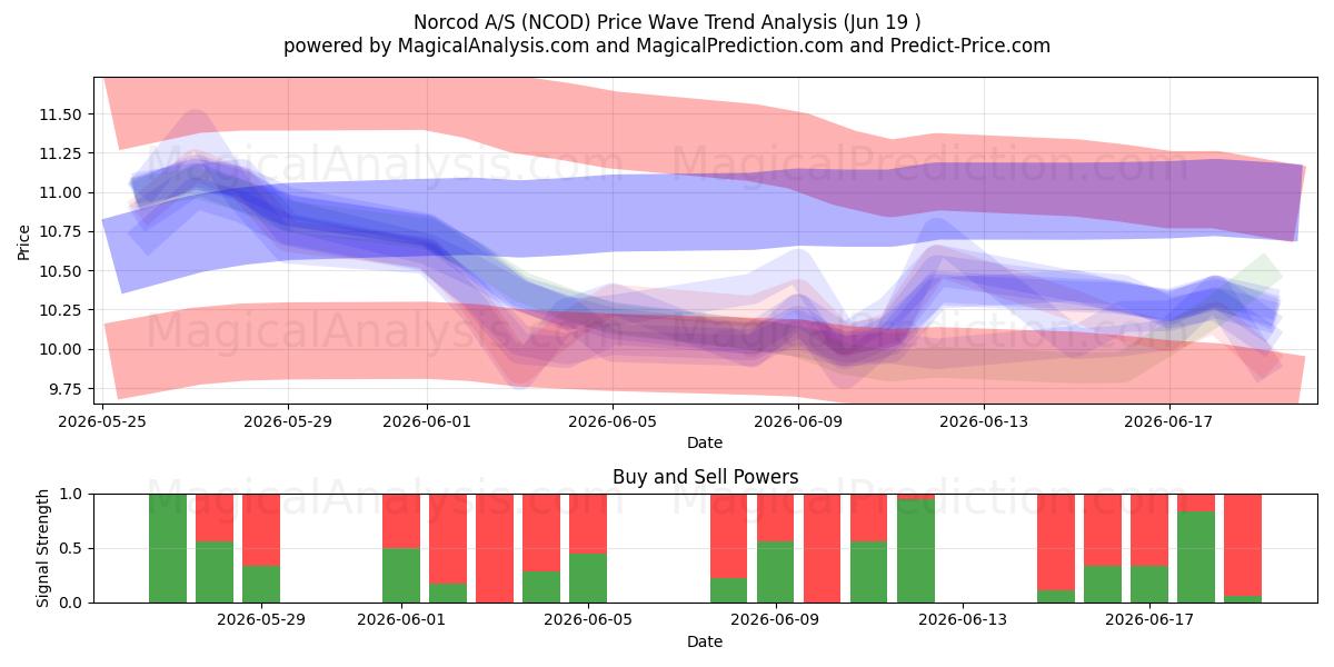  Norcod A/S (NCOD) Support and Resistance area (18 Jun) 
