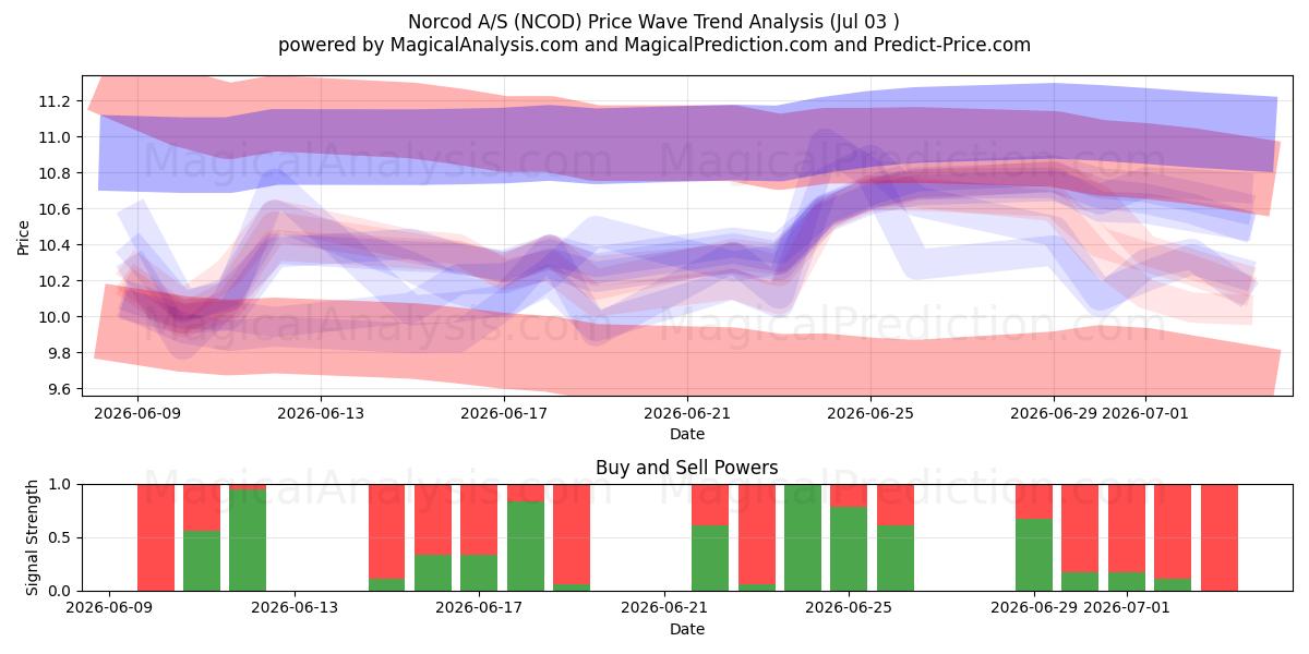  Norcod A/S (NCOD) Support and Resistance area (02 Jul) 