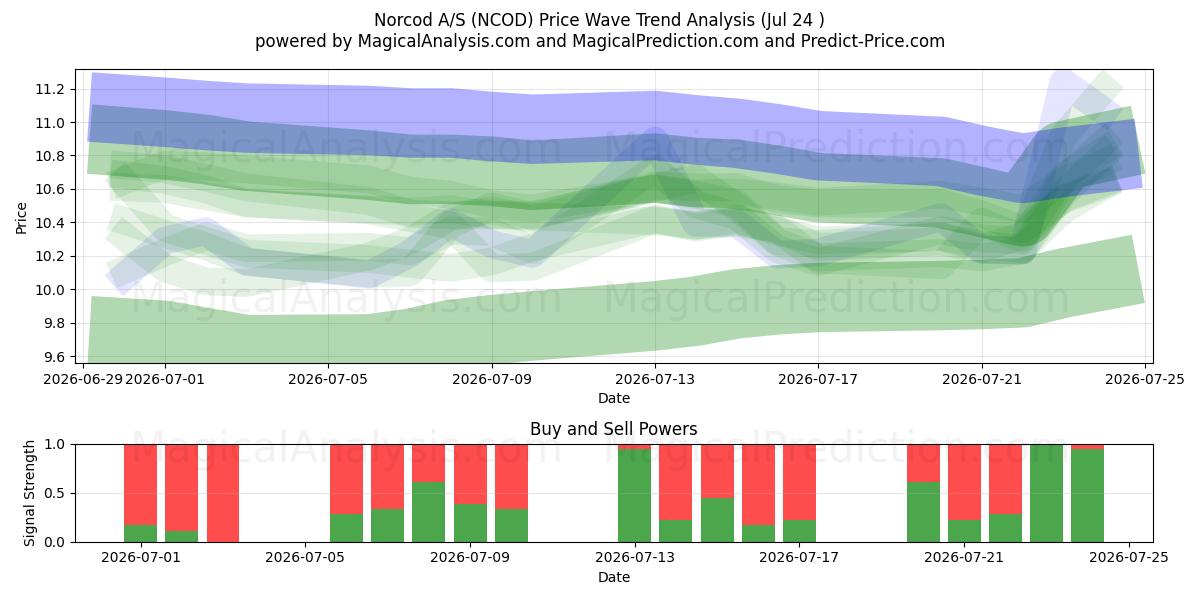  Norcod A/S (NCOD) Support and Resistance area (23 Jul) 