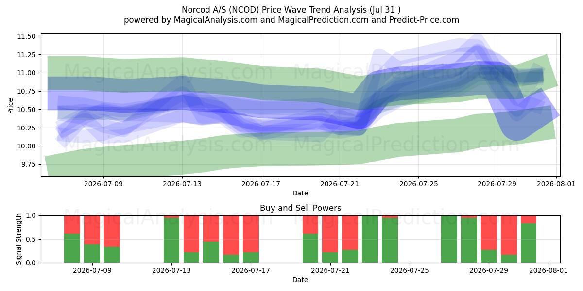  Norcod A/S (NCOD) Support and Resistance area (30 Jul) 