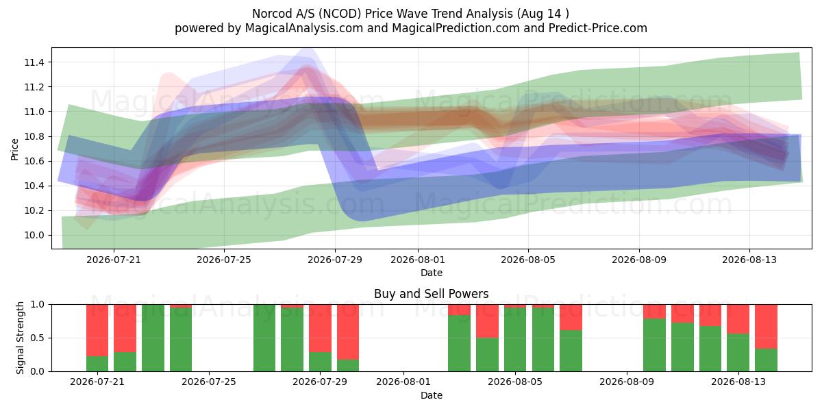  Norcod A/S (NCOD) Support and Resistance area (13 Aug) 