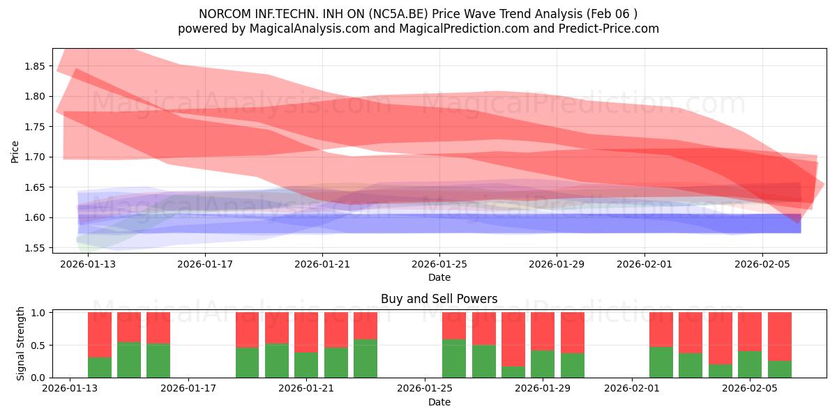  NORCOM INF.TECHN. INH ON (NC5A.BE) Support and Resistance area (05 Feb) 