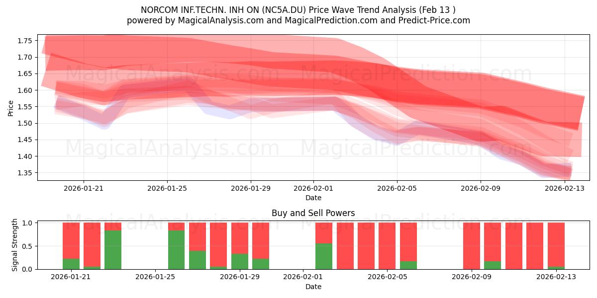  NORCOM INF.TECHN. INH ON (NC5A.DU) Support and Resistance area (12 Feb) 