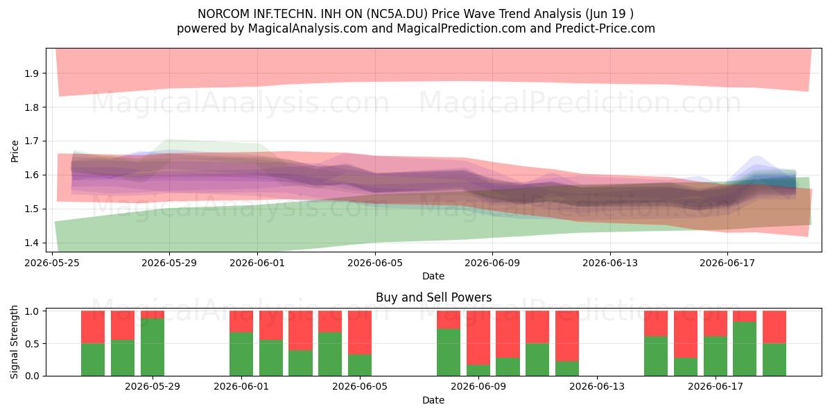  NORCOM INF.TECHN. INH ON (NC5A.DU) Support and Resistance area (18 Jun) 