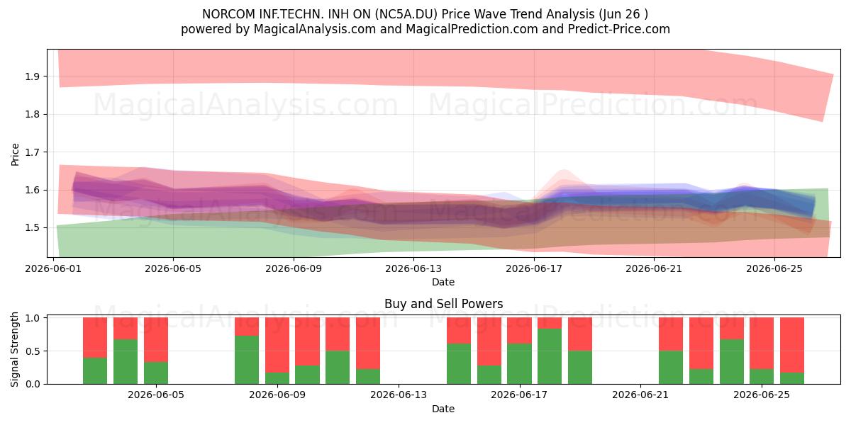  NORCOM INF.TECHN. INH ON (NC5A.DU) Support and Resistance area (25 Jun) 