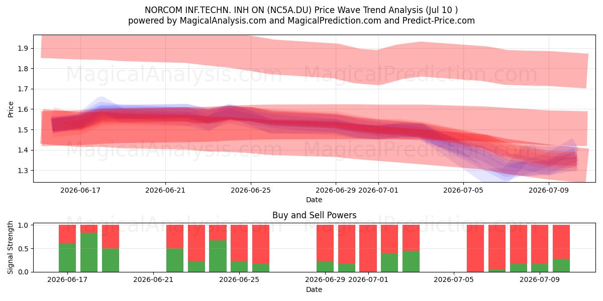  NORCOM INF.TECHN. INH ON (NC5A.DU) Support and Resistance area (09 Jul) 