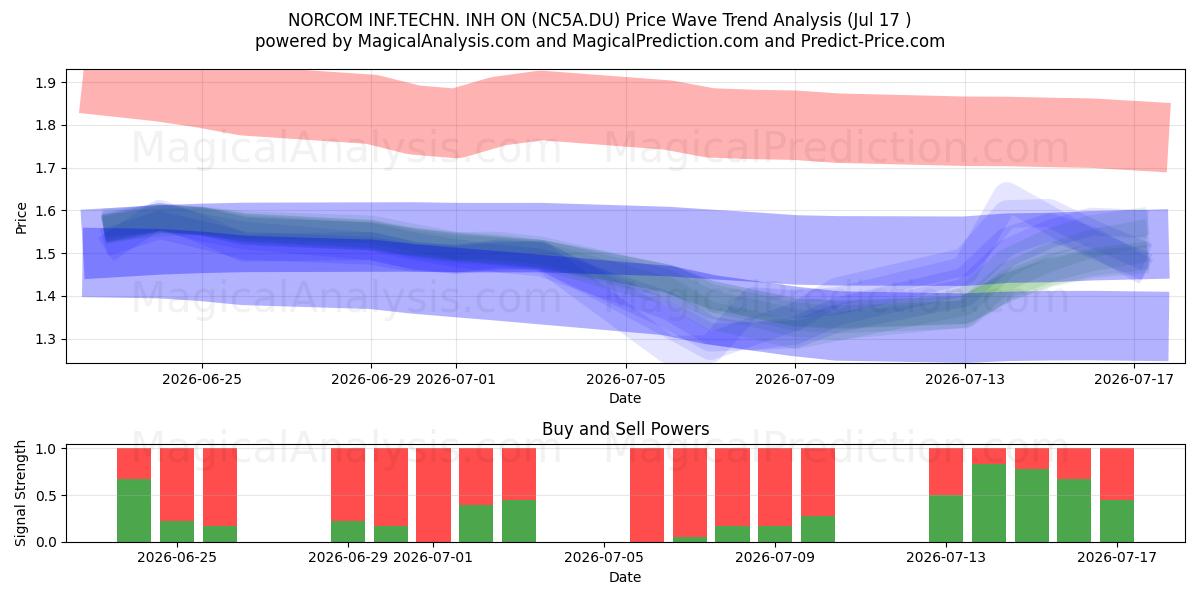  NORCOM INF.TECHN. INH ON (NC5A.DU) Support and Resistance area (16 Jul) 