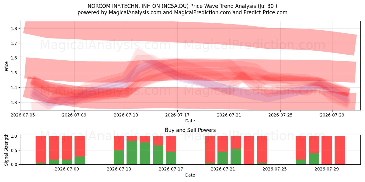  NORCOM INF.TECHN. INH ON (NC5A.DU) Support and Resistance area (29 Jul) 