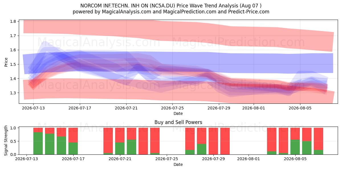  NORCOM INF.TECHN. INH ON (NC5A.DU) Support and Resistance area (06 Aug) 