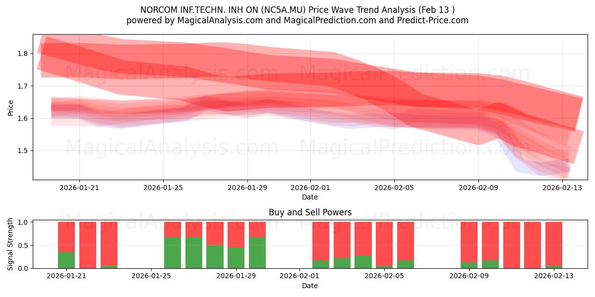  NORCOM INF.TECHN. INH ON (NC5A.MU) Support and Resistance area (12 Feb) 