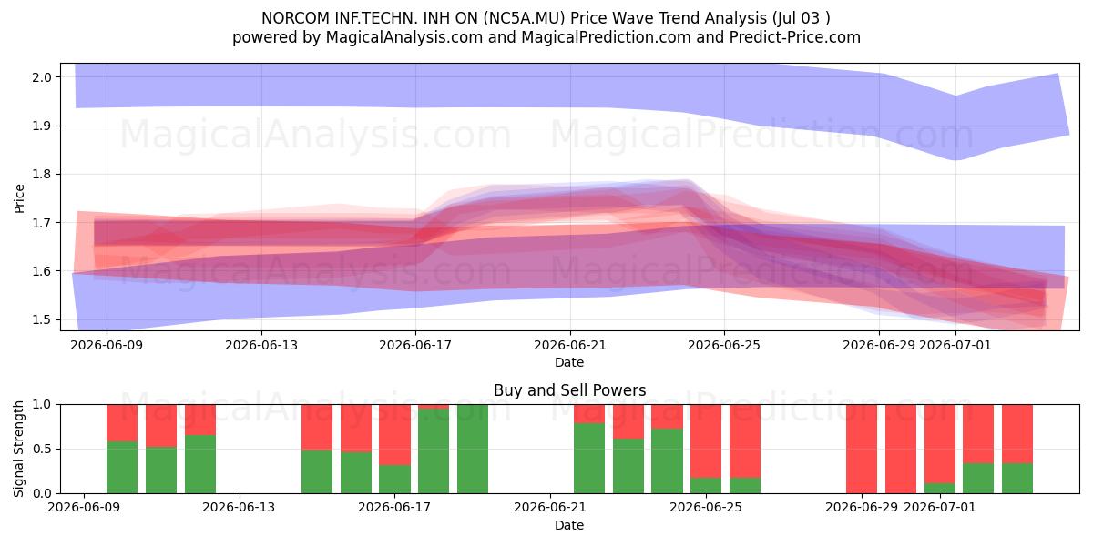  NORCOM INF.TECHN. INH ON (NC5A.MU) Support and Resistance area (02 Jul) 