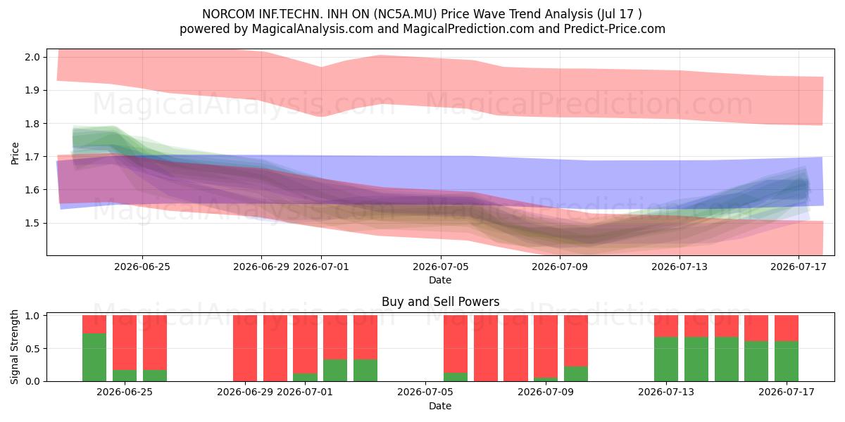  NORCOM INF.TECHN. INH ON (NC5A.MU) Support and Resistance area (16 Jul) 