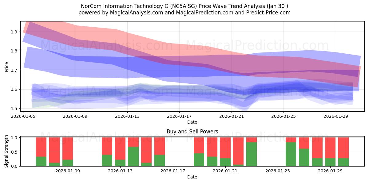 NorCom Information Technology G (NC5A.SG) Support and Resistance area (29 Jan) 
