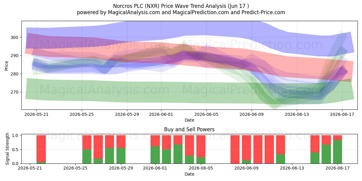  Norcros PLC (NXR) Support and Resistance area (08 Jun) 