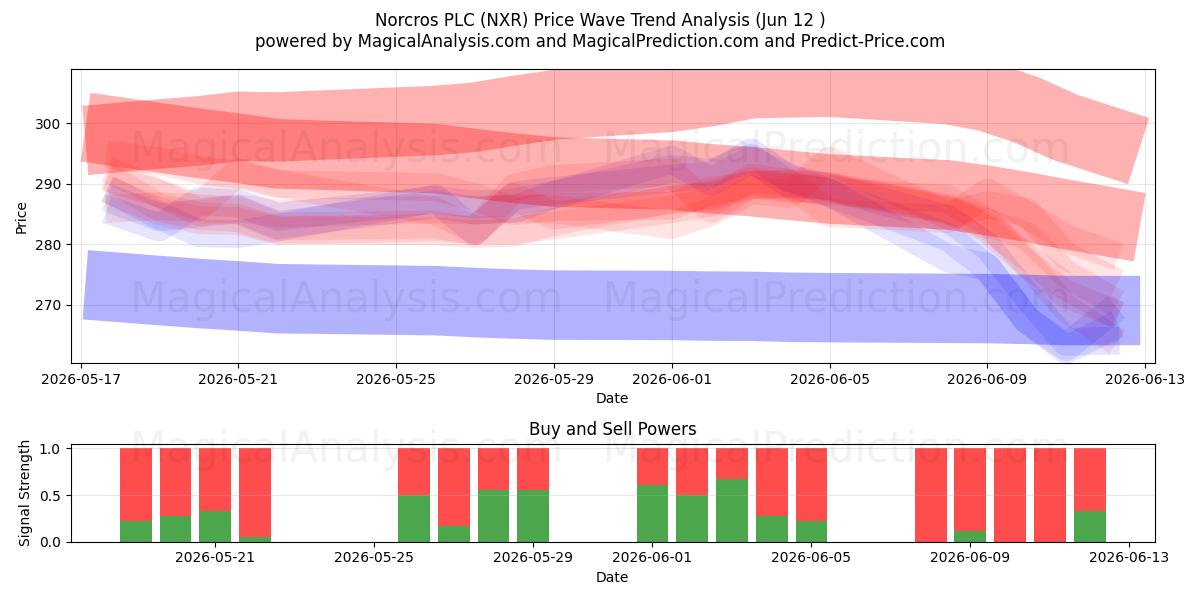 Norcros PLC (NXR) Support and Resistance area (10 Jun) 