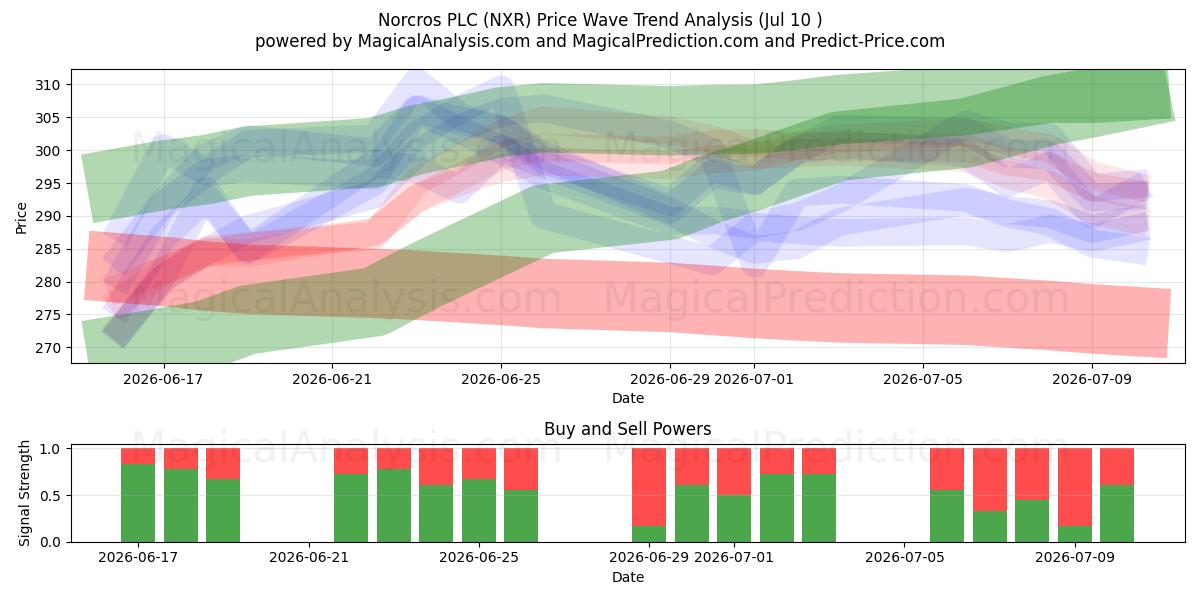  Norcros PLC (NXR) Support and Resistance area (09 Jul) 