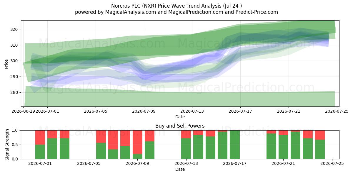  Norcros PLC (NXR) Support and Resistance area (23 Jul) 