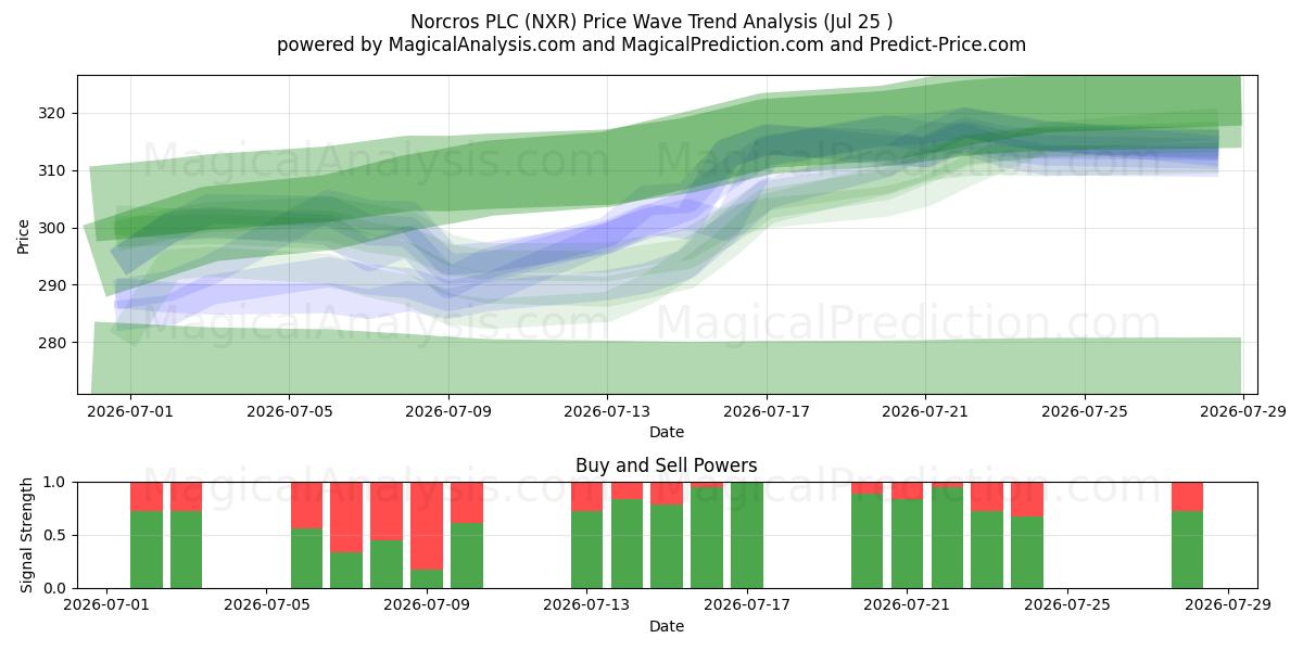  Norcros PLC (NXR) Support and Resistance area (24 Jul) 
