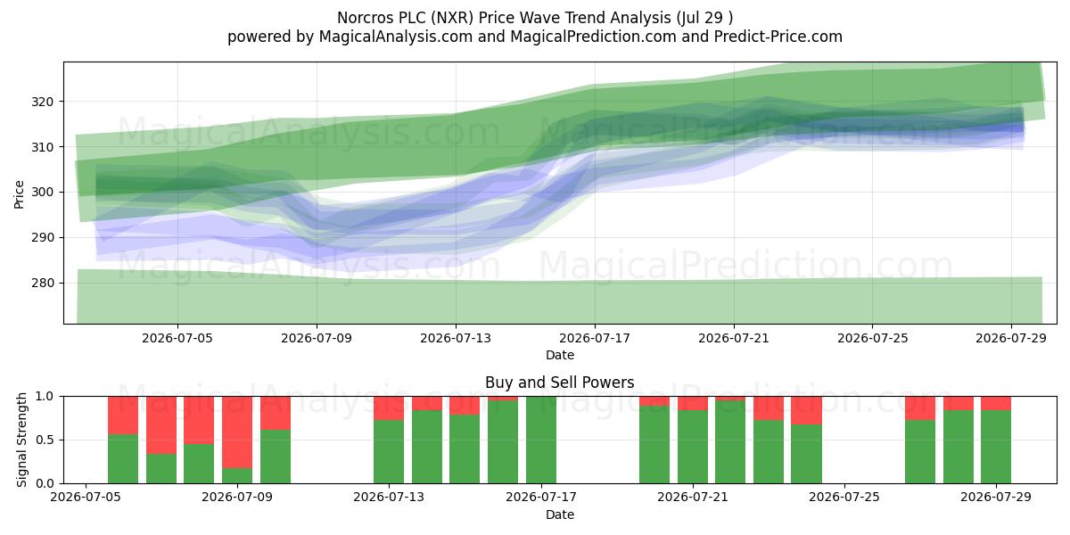  Norcros PLC (NXR) Support and Resistance area (28 Jul) 