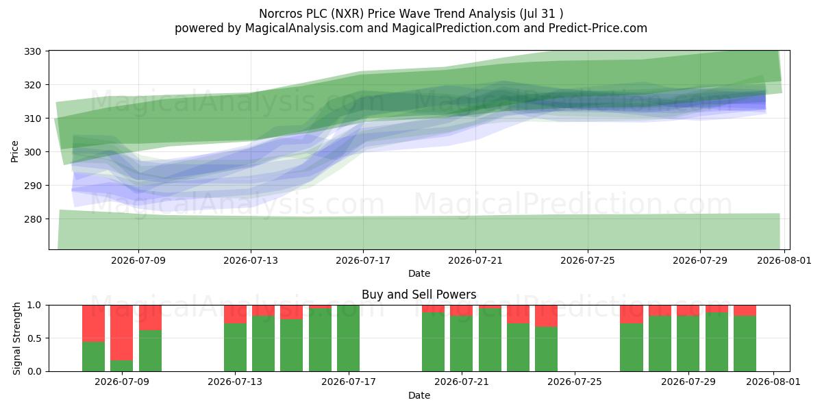  Norcros PLC (NXR) Support and Resistance area (30 Jul) 