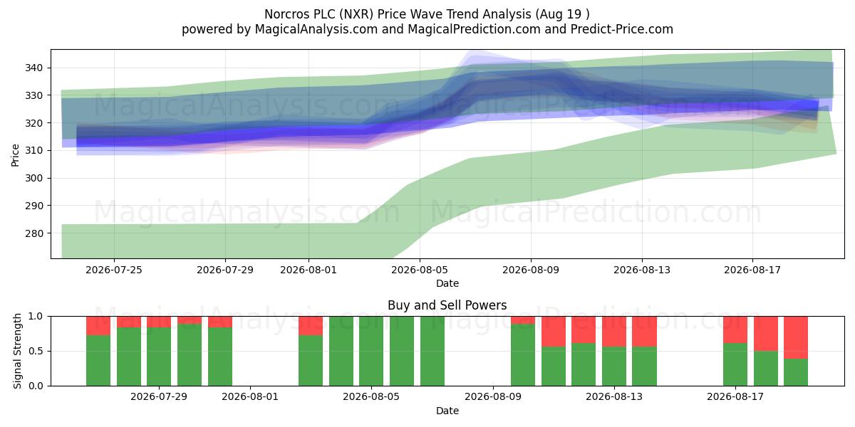  Norcros PLC (NXR) Support and Resistance area (17 Aug) 