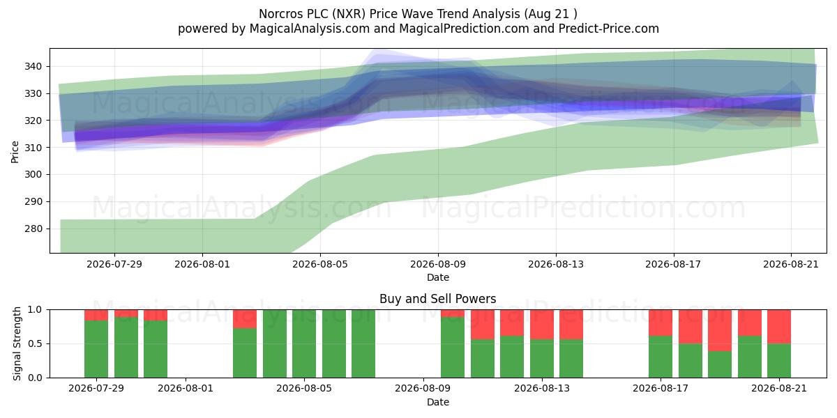  Norcros PLC (NXR) Support and Resistance area (20 Aug) 