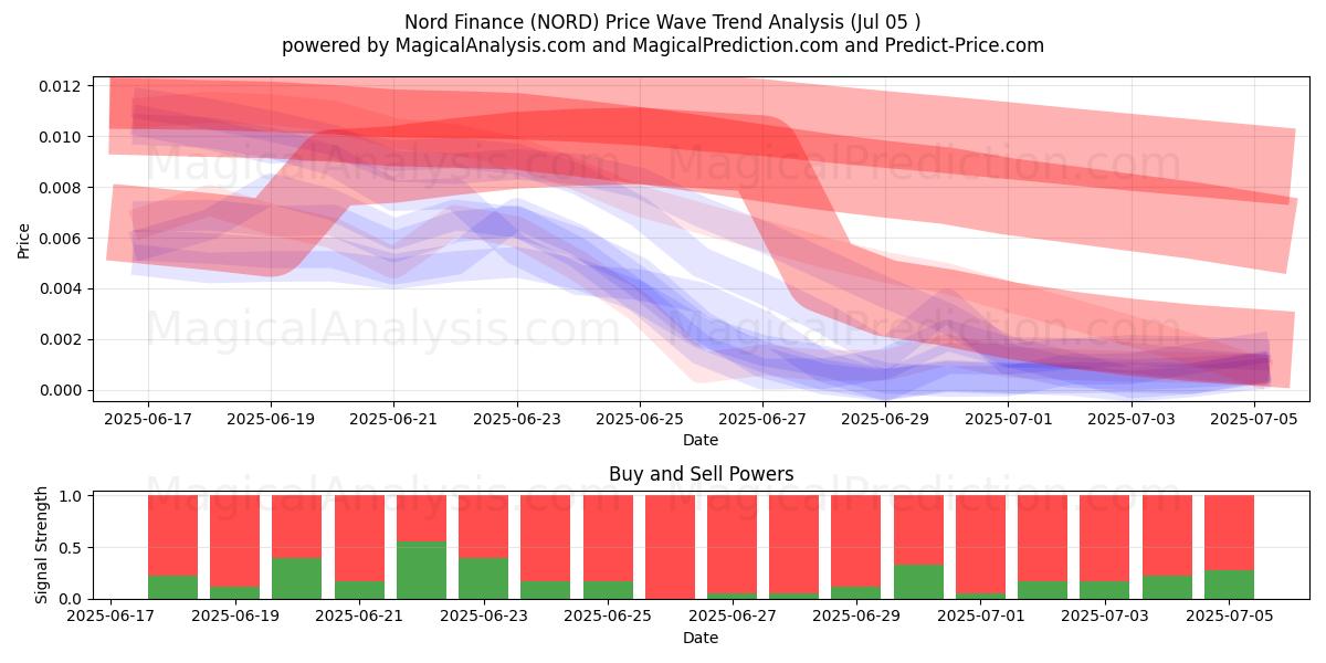 Nord Finans (NORD) Support and Resistance area (04 Jul) 
