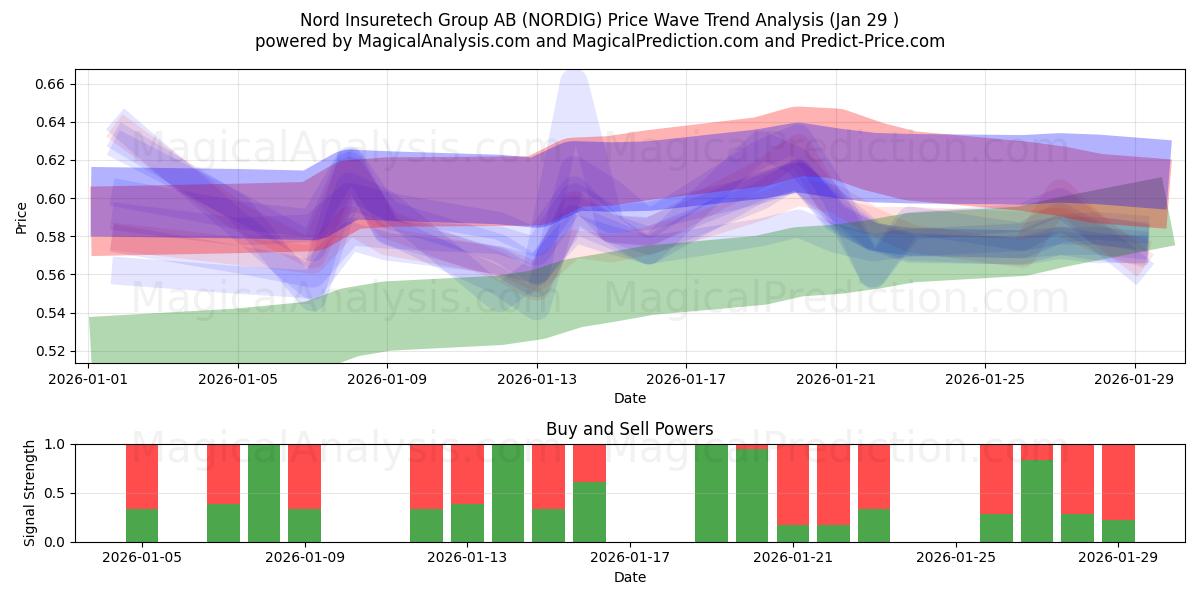  Nord Insuretech Group AB (NORDIG) Support and Resistance area (28 Jan) 