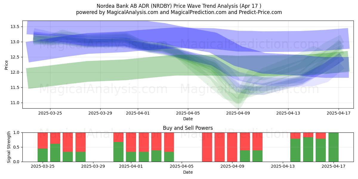  Nordea Bank AB ADR (NRDBY) Support and Resistance area (17 Apr) 