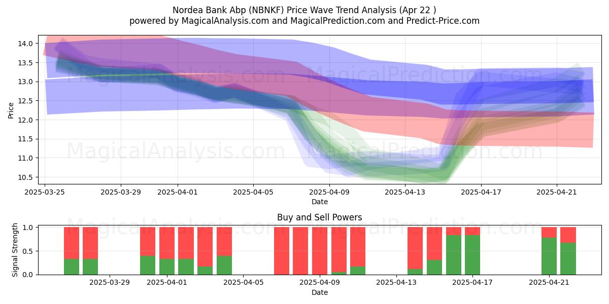  Nordea Bank Abp (NBNKF) Support and Resistance area (22 Apr) 