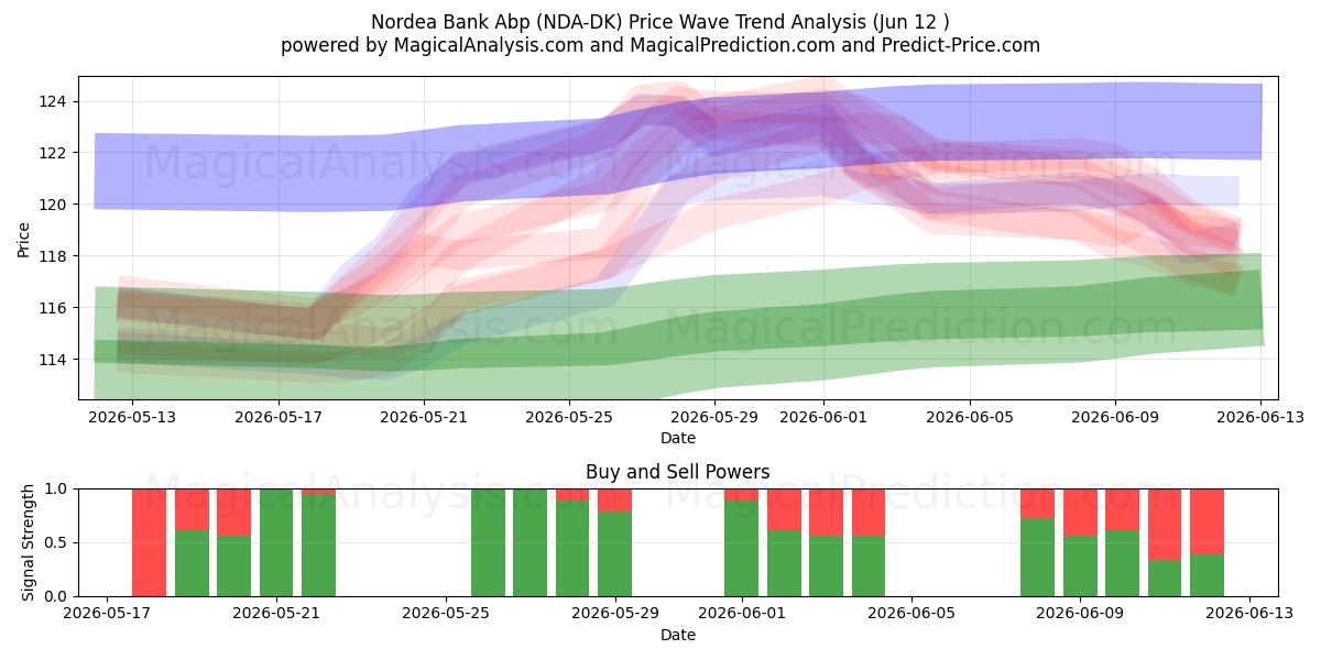  Nordea Bank Abp (NDA-DK) Support and Resistance area (04 Jun) 