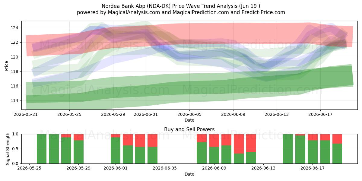  Nordea Bank Abp (NDA-DK) Support and Resistance area (11 Jun) 