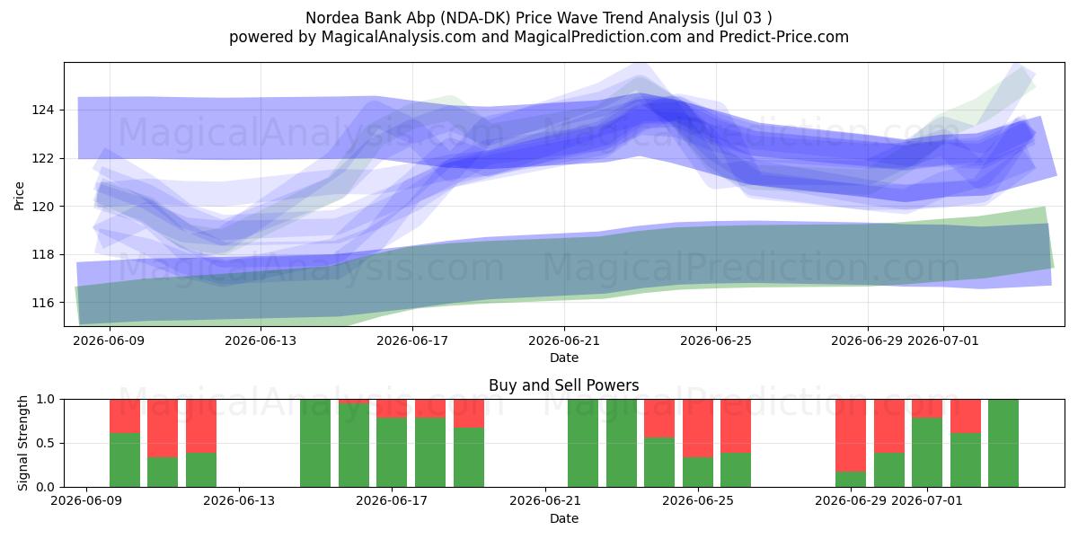  Nordea Bank Abp (NDA-DK) Support and Resistance area (02 Jul) 