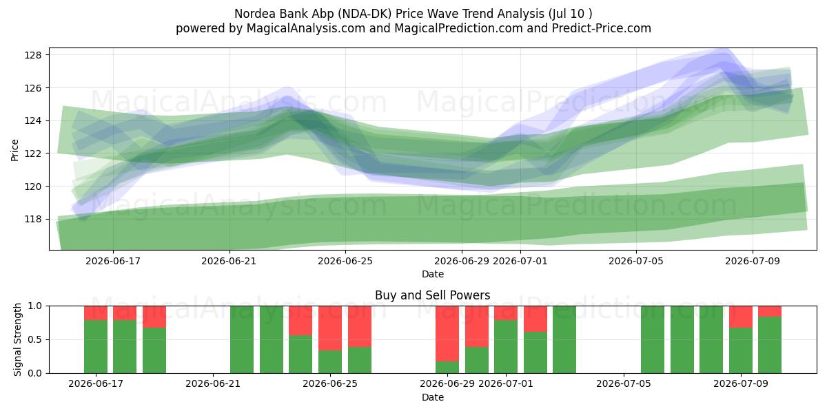  Nordea Bank Abp (NDA-DK) Support and Resistance area (09 Jul) 