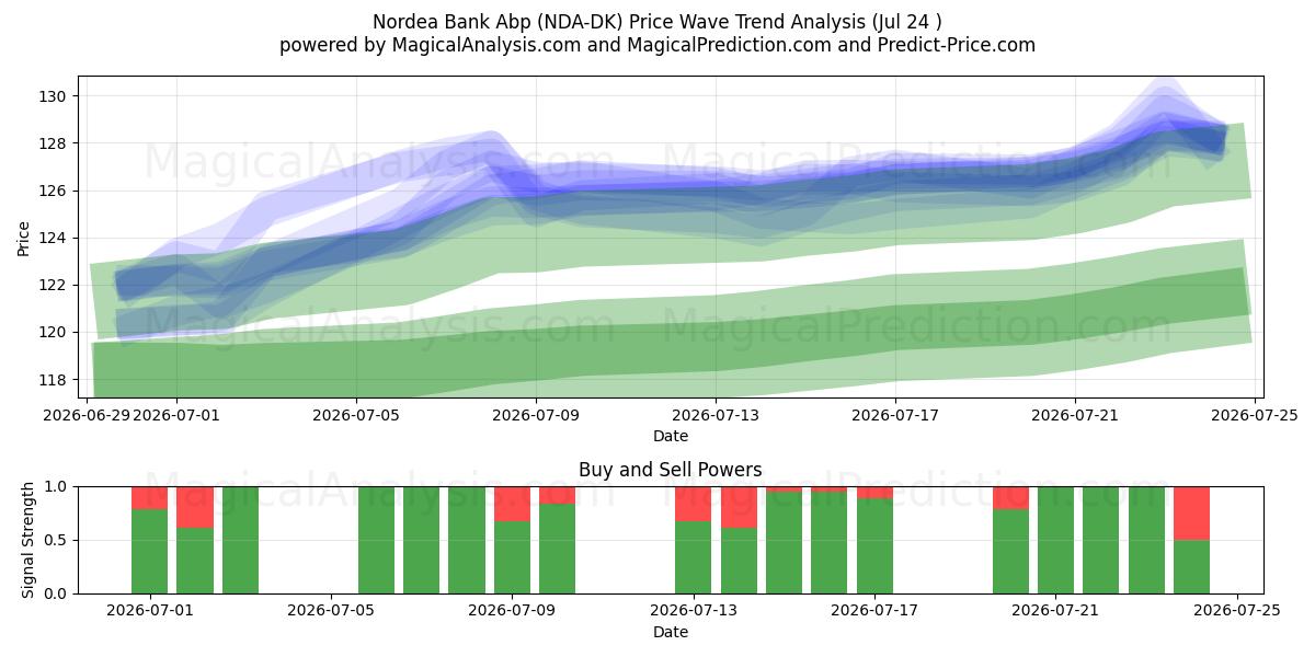  Nordea Bank Abp (NDA-DK) Support and Resistance area (23 Jul) 