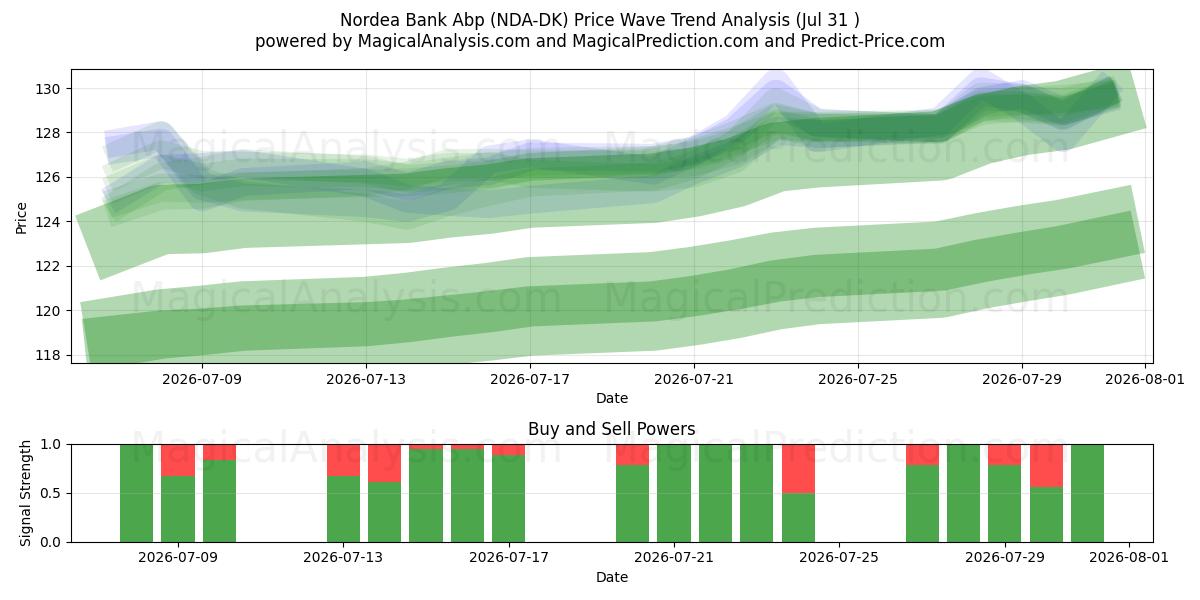  Nordea Bank Abp (NDA-DK) Support and Resistance area (30 Jul) 