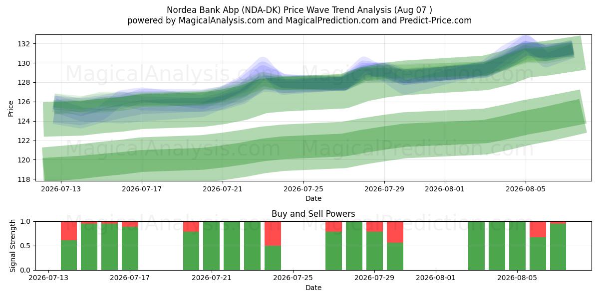  Nordea Bank Abp (NDA-DK) Support and Resistance area (06 Aug) 