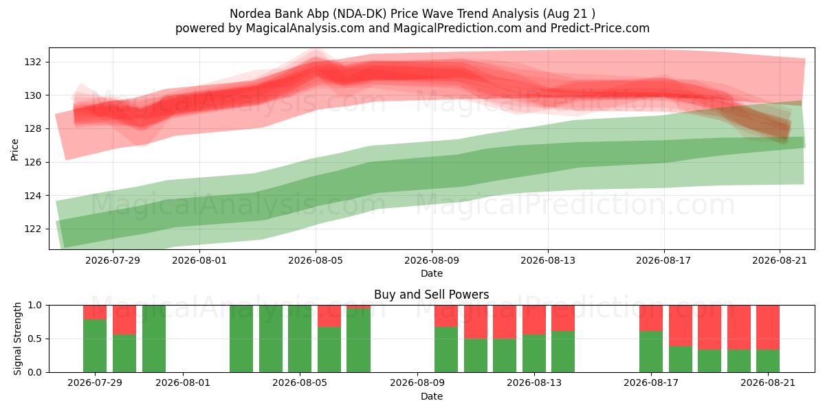  Nordea Bank Abp (NDA-DK) Support and Resistance area (20 Aug) 