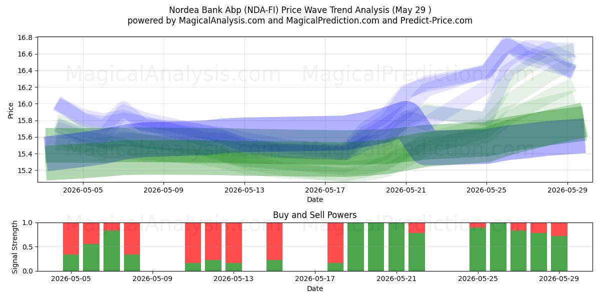  Nordea Bank Abp (NDA-FI) Support and Resistance area (28 May) 
