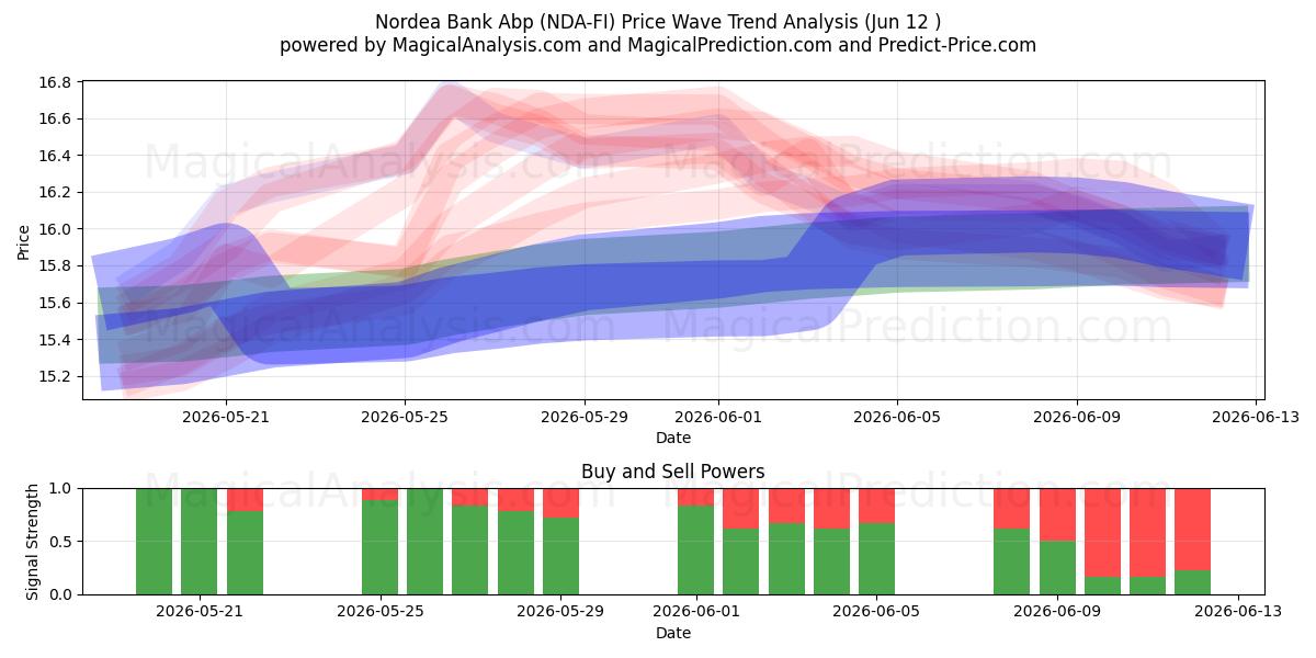  Nordea Bank Abp (NDA-FI) Support and Resistance area (11 Jun) 
