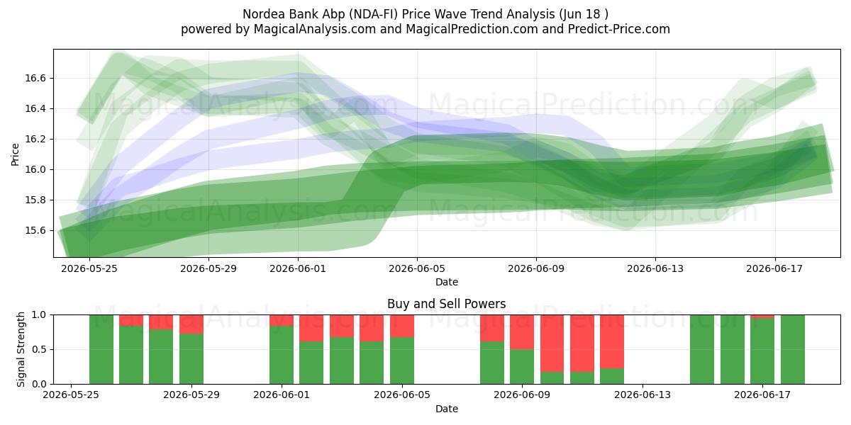  Nordea Bank Abp (NDA-FI) Support and Resistance area (17 Jun) 